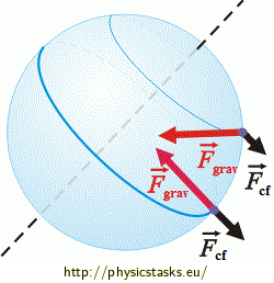Gravitational and centrifugal forces