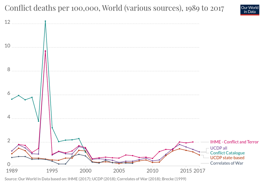 conflict-deaths-per-100000-world-various-sources.png?v=1