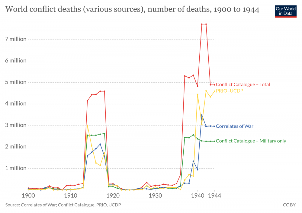Graph_of_global_conflict_deaths_from_1900_to_1944_-_Our_World_in_Data.png