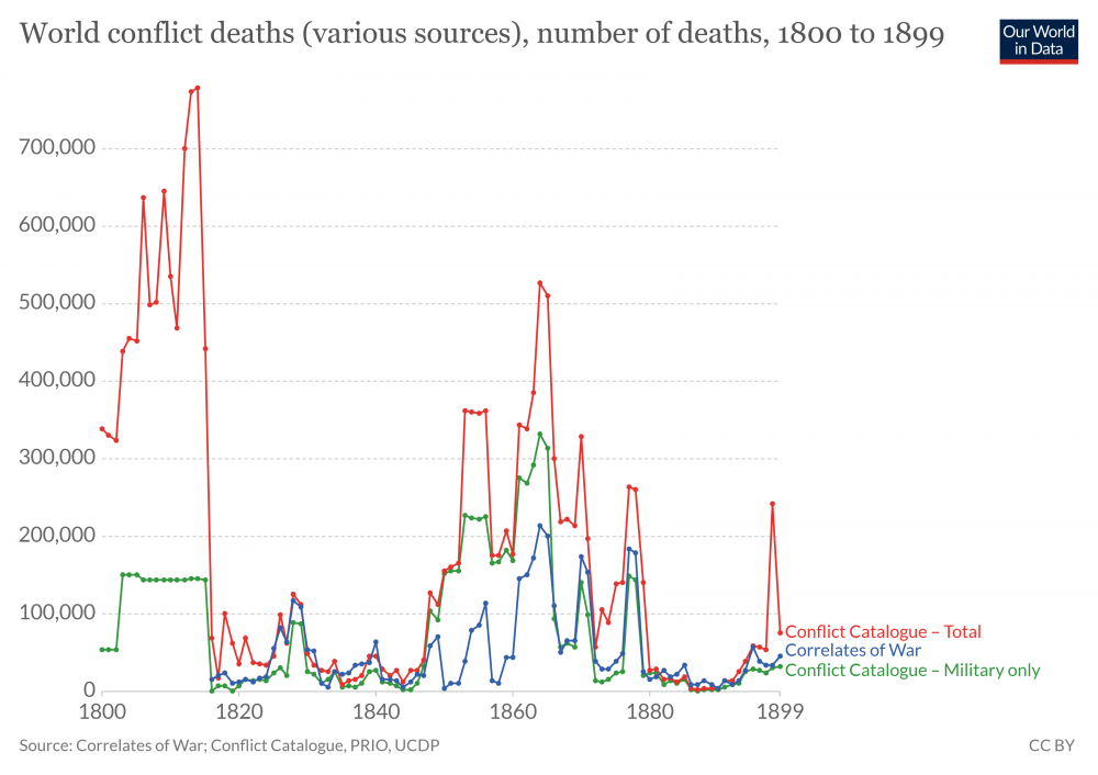 Graph_of_global_conflict_deaths_from_1800_to_1899_-_Our_World_in_Data.png