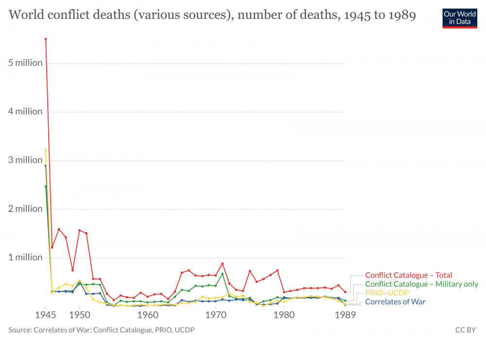 Graph_of_global_conflict_deaths_from_1945_to_1989_-_Our_World_in_Data.png