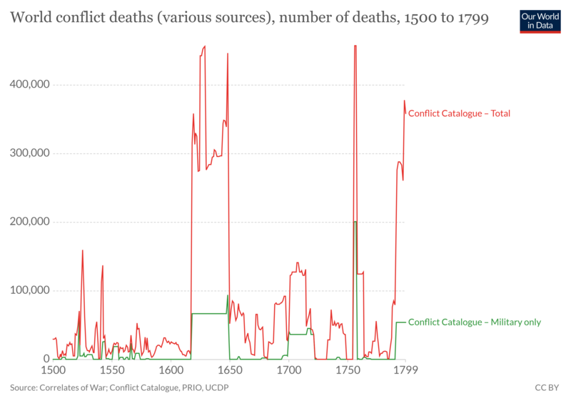 File:Graph of global conflict deaths from 1500 to 1799 - Our World in Data.png
