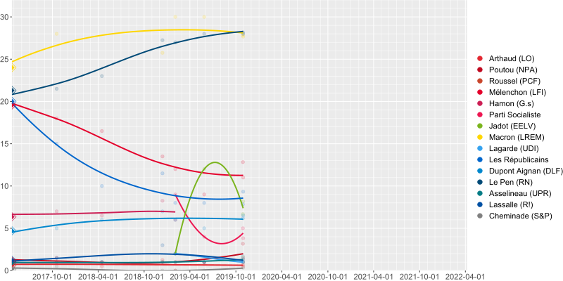 File:Opinion polling for the 2022 french presidential election.svg