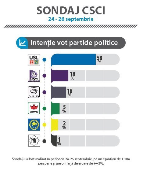 Sondaj CSCI: USL ar obţine la alegerile din 9 decembrie 58%, PPDD ...