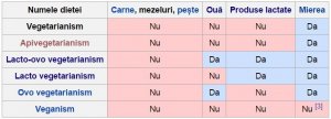 Tipuri de vegetarianism / avantaje si dezavantaje la dieta ovo-lacto vegetariana