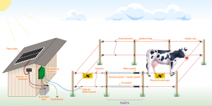 Patru avantaje ale unui gard electric cu panou solar