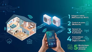 Recomandari pentru pompele de caldura Mitsubishi in Smart Home: 5 repere pentru control de la distanta in 2026
