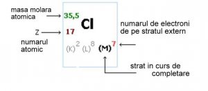 Sistemul periodic al elementelor